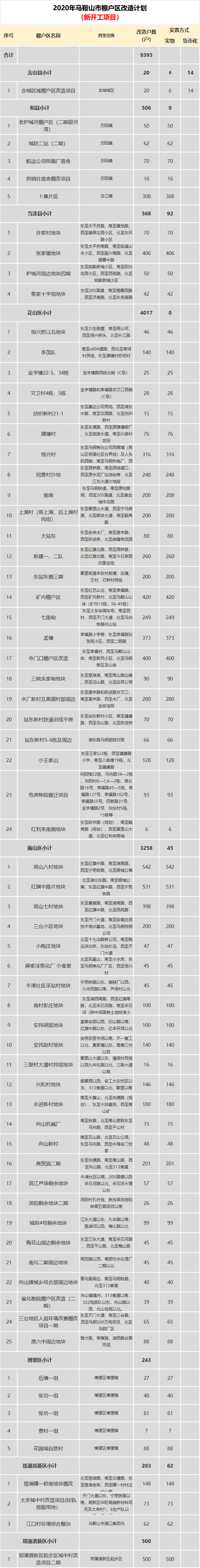 马鞍山这些地方要拆迁!太羡慕了..._开云电竞官网(图2)
马鞍山这些地方要拆迁!太羡慕了..._开云电竞官网(图2)